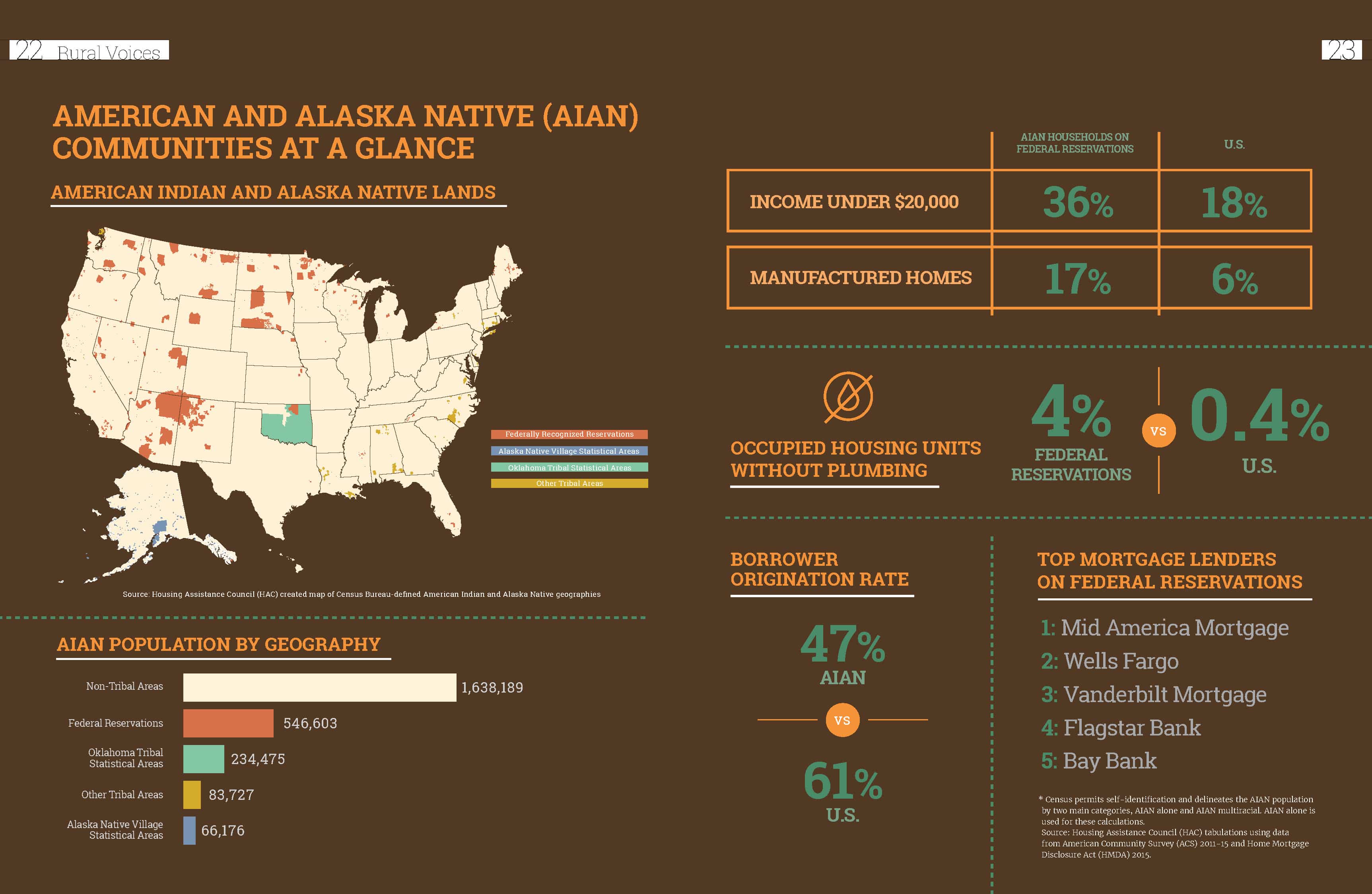 American and Alaska Native (AIAN) Communities at a Glance Infographic