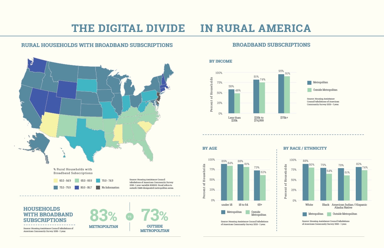 The Digital Divide in Rural America