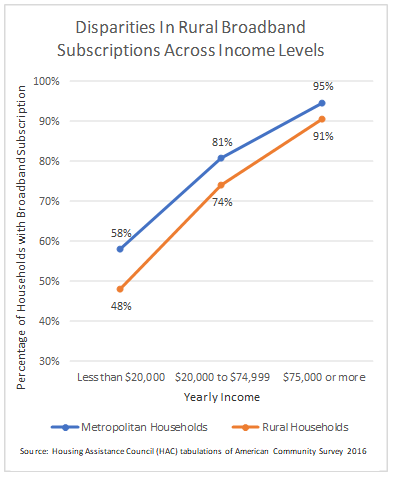 Disparities in Rural Broadband Subscriptions Across Income Levels