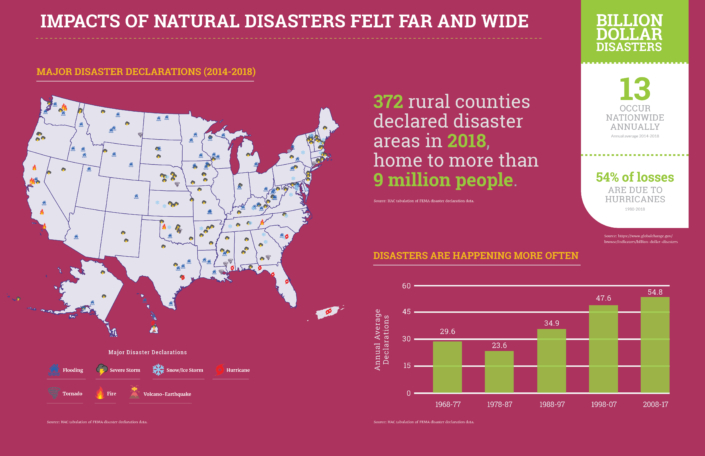 Impacts of Natural Disasters are Felt Far and Wide