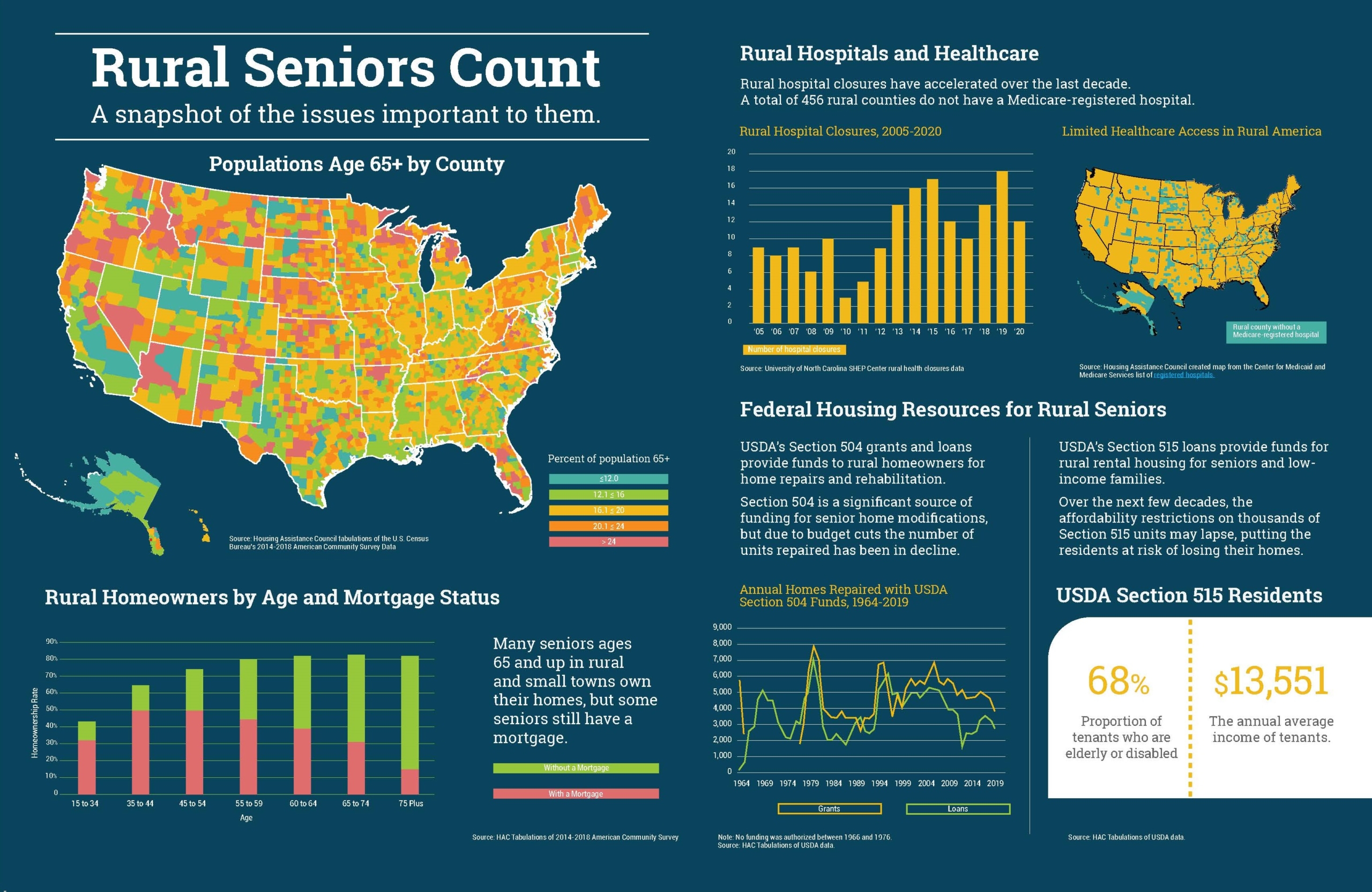 Rural America at a Glance - Housing Assistance Council